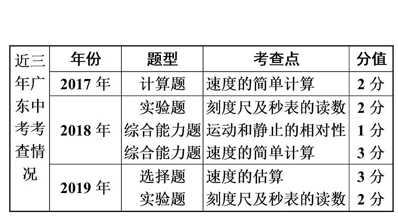 最新中考物理复习课件中考物理第一部份--课堂本第二板块   第六讲第4页