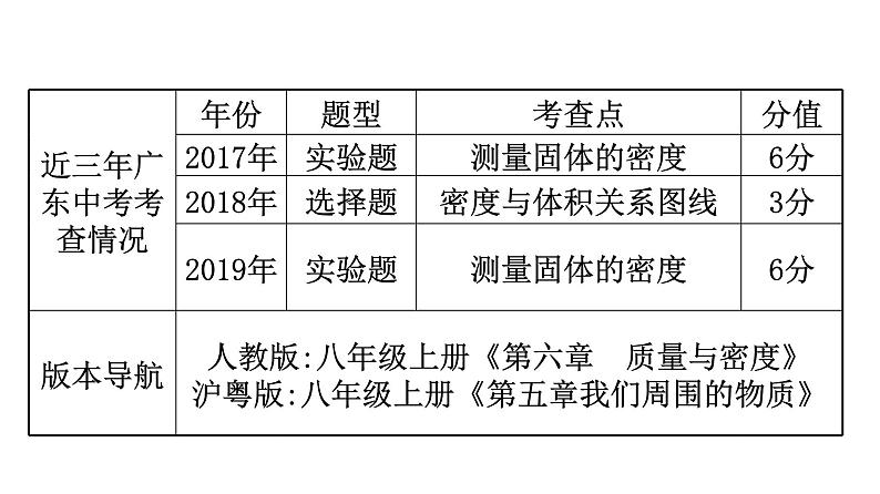 最新中考物理复习课件中考物理第一部份--课堂本第二板块   第五讲 - 第一课时第4页