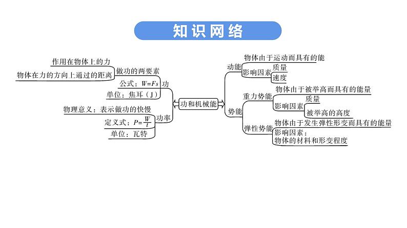 最新中考物理复习课件中考物理第一部份-课堂本第三板块---第十一讲第7页