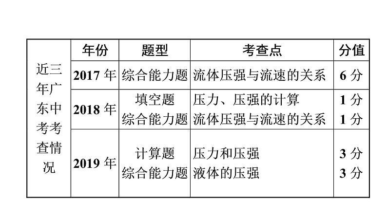 2最新中考物理复习课件中考物理第一部份--课堂本第二板块   第九讲- 第一课时第4页