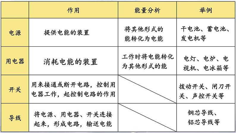 北师大版九年级物理全一册 11.1《认识电路》课件+素材05