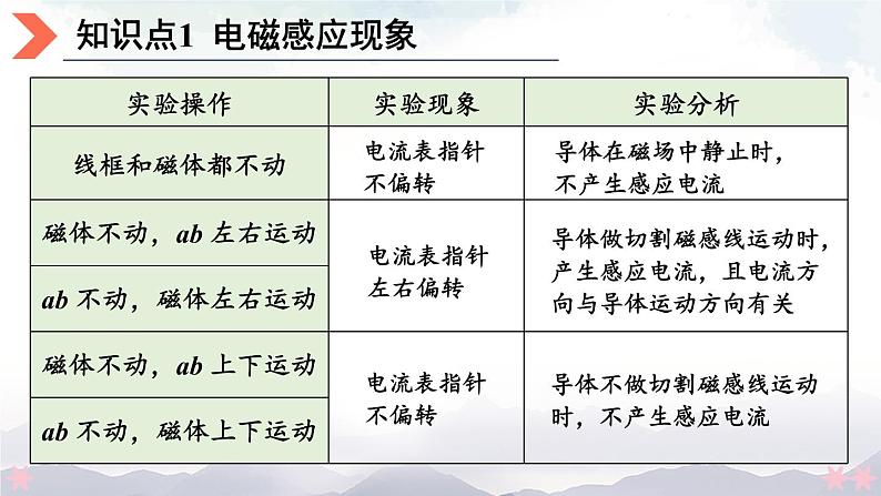 北师大版九年级物理全一册 14.7《学生实验：探究——产生感应电流的条件》课件+素材06