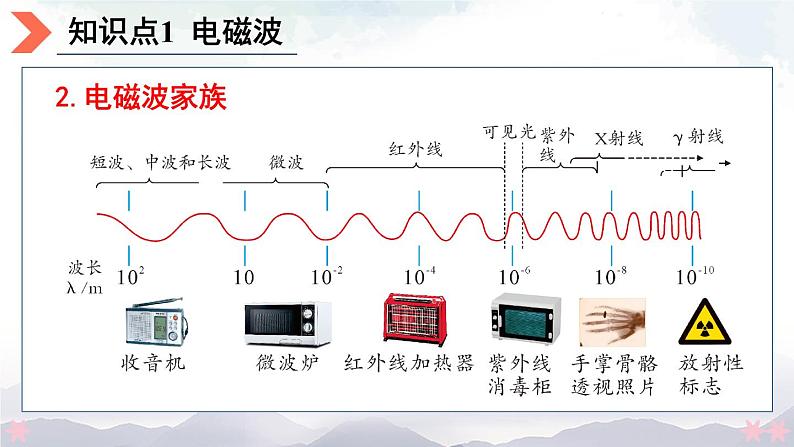 北师大版九年级物理全一册 15.1《电磁波》15.2《广播和电视》15.3《现代通信技术及发展前景》课件+素材05