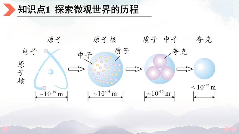 北师大版九年级物理全一册 16.1《探究微观世界的历程》16.2《浩瀚的宇宙》16.3《能源：危机与希望》课件+素材08