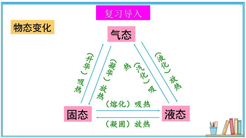 北师大版八年级上册物理1.5《生活和技术中的物态变化》课件02