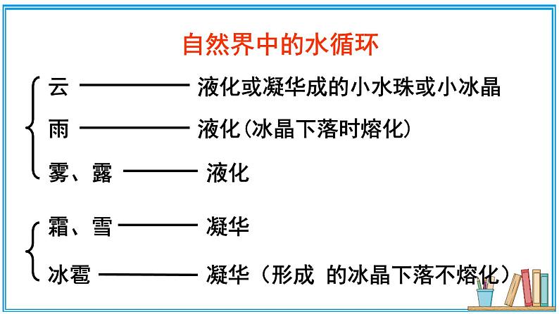 北师大版八年级上册物理1.5《生活和技术中的物态变化》课件08