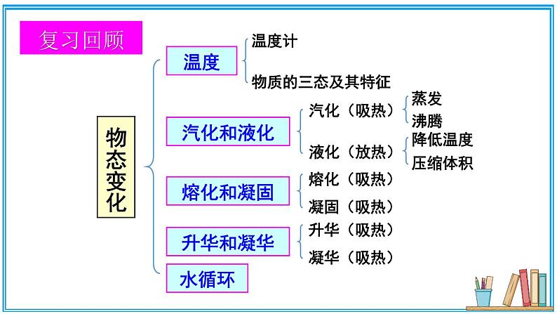 北师大版八年级上册物理 第一章 《章节复习》 课件02