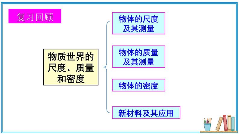 章末复习 课件第2页