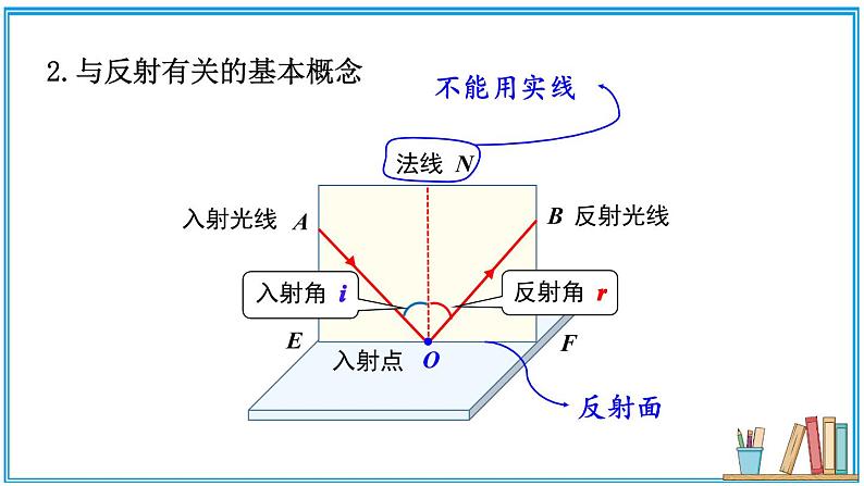 第二节 光的反射 课件第5页