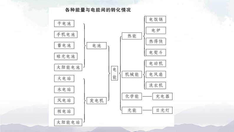 人教版九下物理18.1《电能 电功》课件+教案+素材08