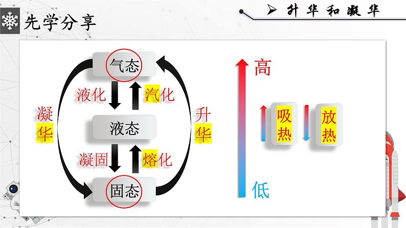 人教版物理八年级上册《升华和凝华》课件第1页