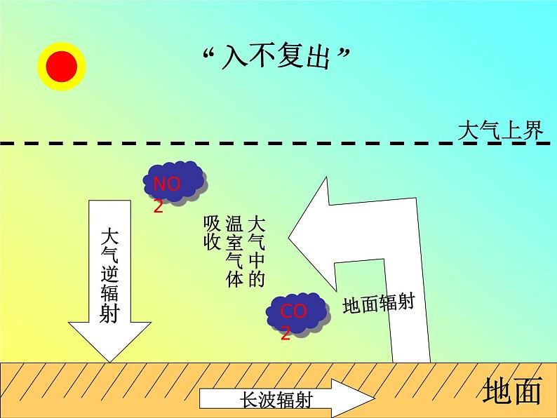 沪科版九年级物理全一册教学课件：12.5 全球变暖与水资源危机04