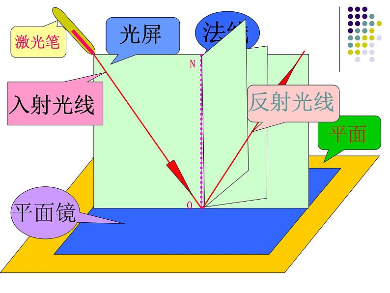 上海教育版八年级物理上册2.1《光的反射》课件08