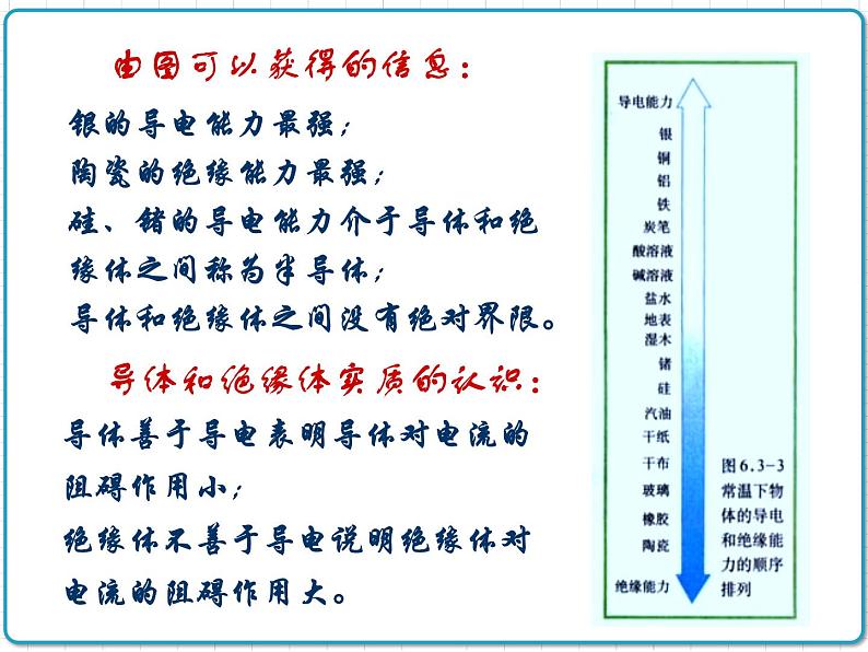 2021年初中物理人教版九年级全一册 第十六章 16.3 电阻 课件第6页