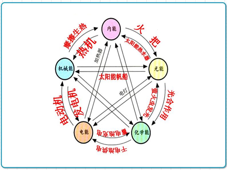 2021年初中物理人教版九年级全一册 第十四章 14.3 能量的转化和守恒 课件05