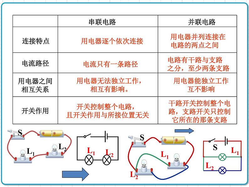 2021年初中物理人教版九年级全一册 第十五章 15.3 串联和并联 课件第3页