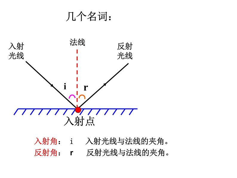 八年级物理上册第四章《光的反射》课件人教版第5页