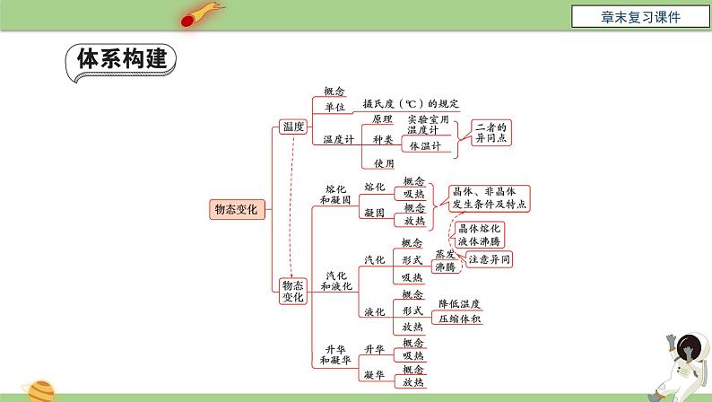 八年级物理上册第三章《物态变化》章末复习课件人教版第3页