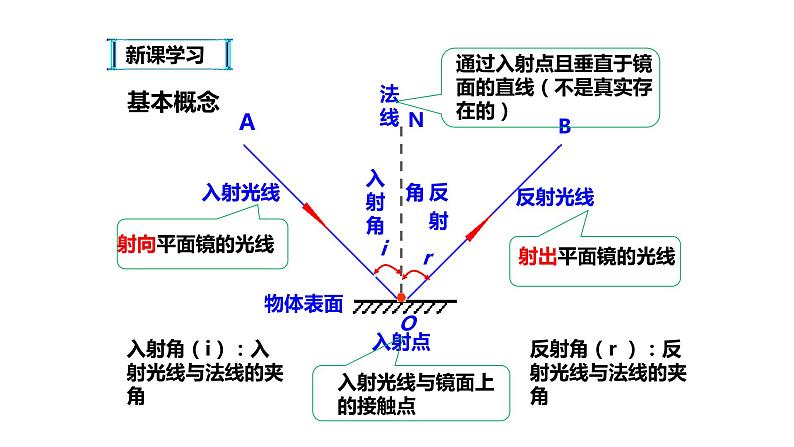 八年级物理上册第四章《光的反射》精品课件1人教版第5页