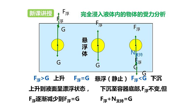 八年级物理下册 第十章 《物体的浮沉条件及应用》精品课件二 人教版第4页