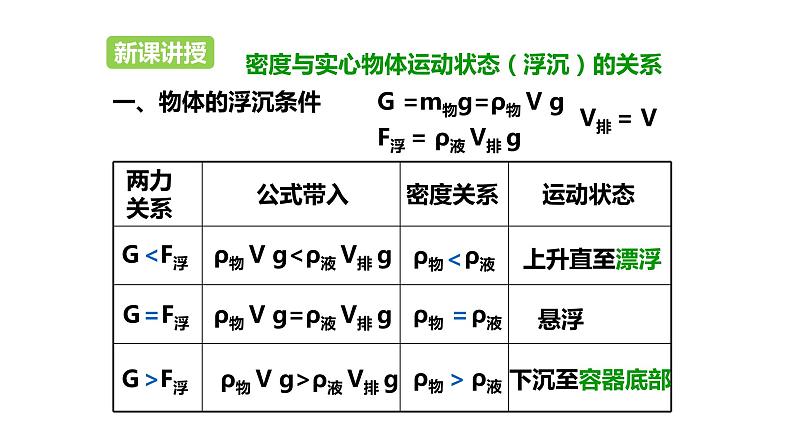 八年级物理下册 第十章 《物体的浮沉条件及应用》精品课件二 人教版第8页