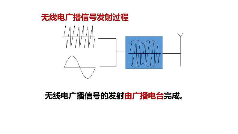 九年级物理全一册 第二十一章 《广播、电视和移动通信》精品课件一 人教版05