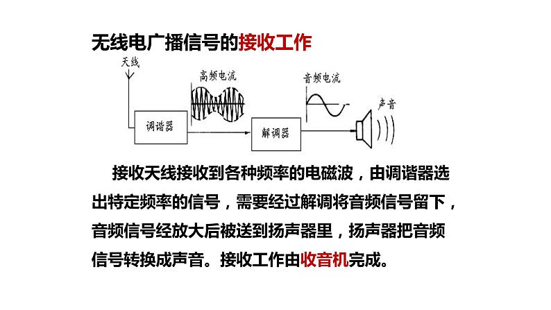 九年级物理全一册 第二十一章 《广播、电视和移动通信》精品课件一 人教版07