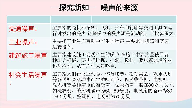 2020秋八年级物理上册第一章三噪声及其控制课件新版苏科版第3页