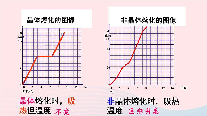 2020秋八年级物理上册第二章三熔化和凝固课件新版苏科版06