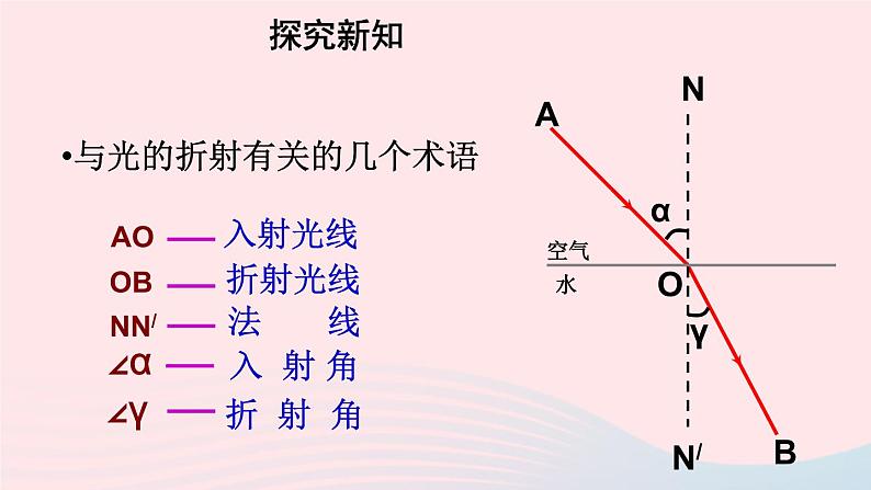 2020秋八年级物理上册第四章一光的折射课件新版苏科版第6页