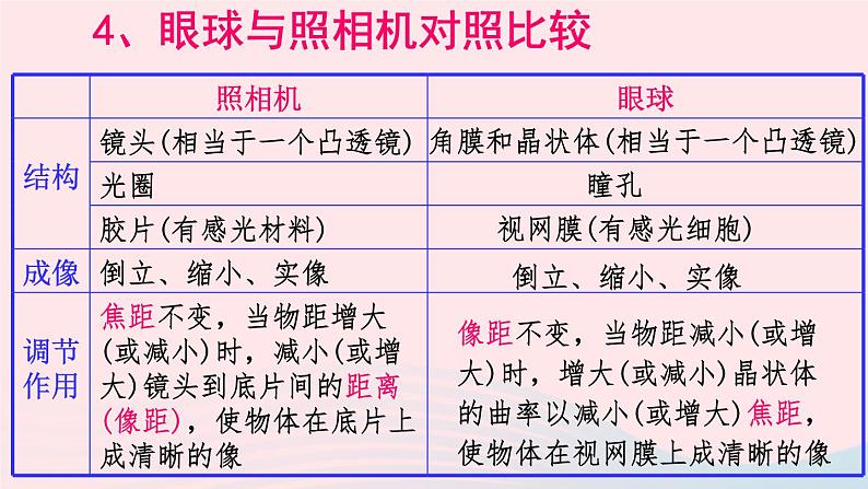 2020秋八年级物理上册第四章四照相机与眼球视力的矫正课件新版苏科版06