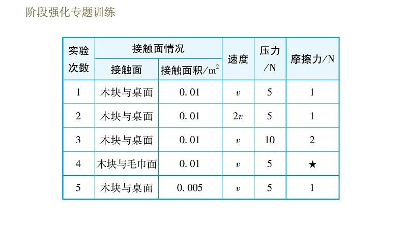 苏科版八年级下册物理课件 第8章 阶段强化专题训练（五）  专训  探究影响摩擦力的因素07