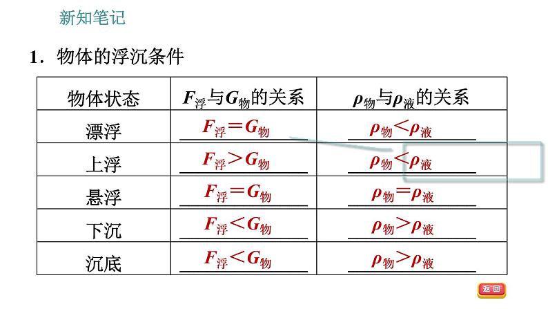 沪科版八年级下册物理课件 第9章 9.3   物体的浮与沉0第5页