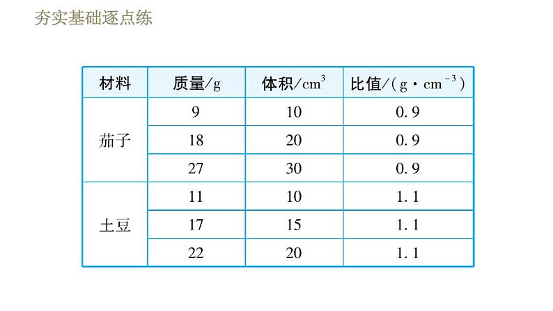 苏科版八年级下册物理课件 第6章 6.3物质的密度第6页