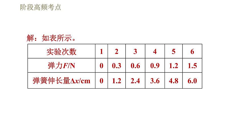 人教版八年级下册物理课件 第7章 阶段高频考点  专训2  弹力、重力和反作用力的探究07