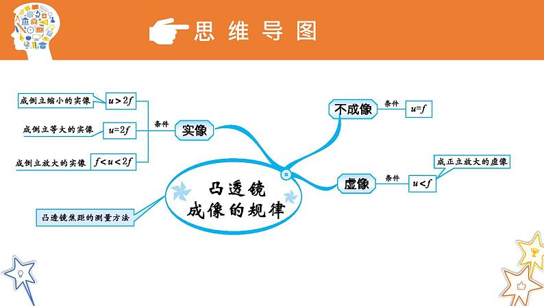 八年级物理上册第五章《凸透镜成像的规律》精品课件3人教版03