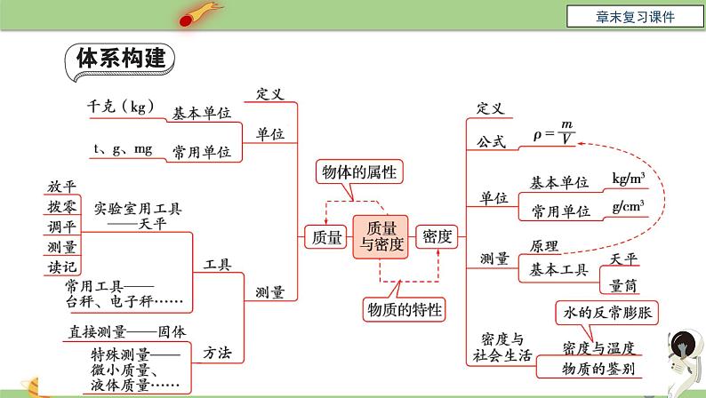 人教版八年级物理上册第六章《质量与密度》章末复习课件人教版第3页