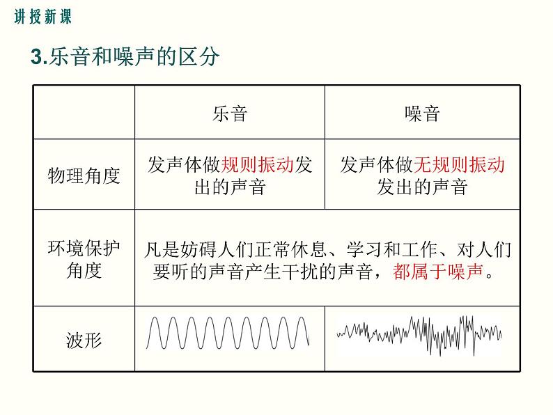 人教版（2012）八年级物理（上册）第二章  噪声的危害和控制第5页