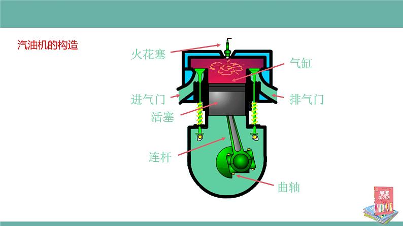 12.4 热机与社会发展 课件 2021-2022学年粤沪版物理九年级上册第6页