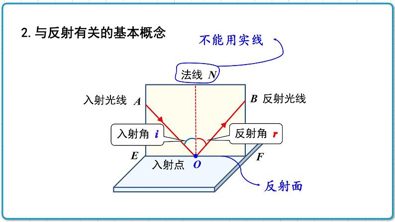 2021年初中物理北师大版八年级上册 第五章 5.2 光的反射 课件第5页