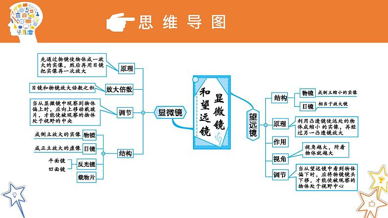 八年级物理上册第五章《显微镜和望远镜》精品课件3人教版第3页