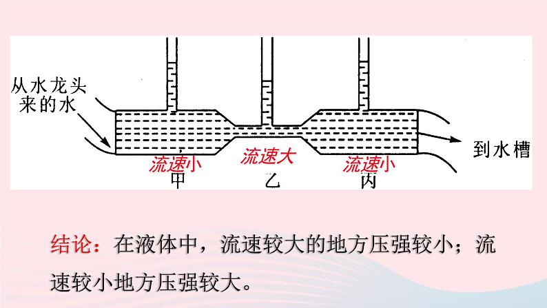 八年级物理全册第八章压强第四节流体压强与流速的关系课件新版沪科版第6页