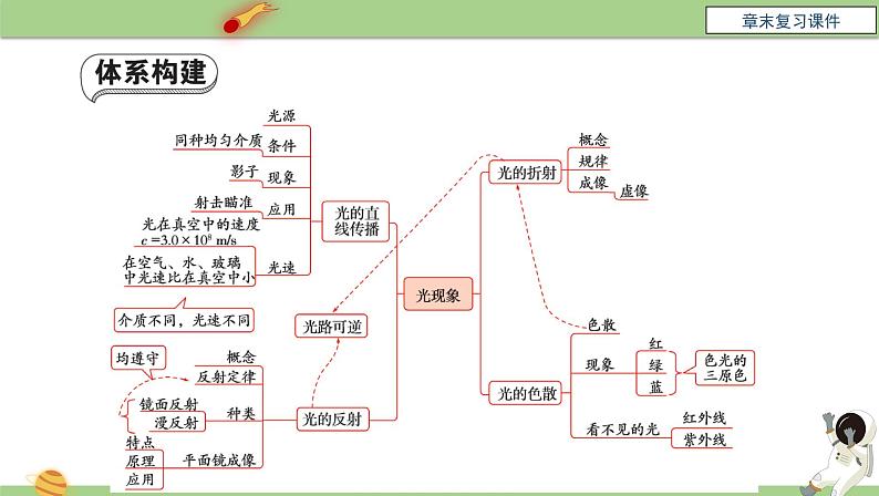 八年级物理上册第四章《光现象》章末复习课件人教版03