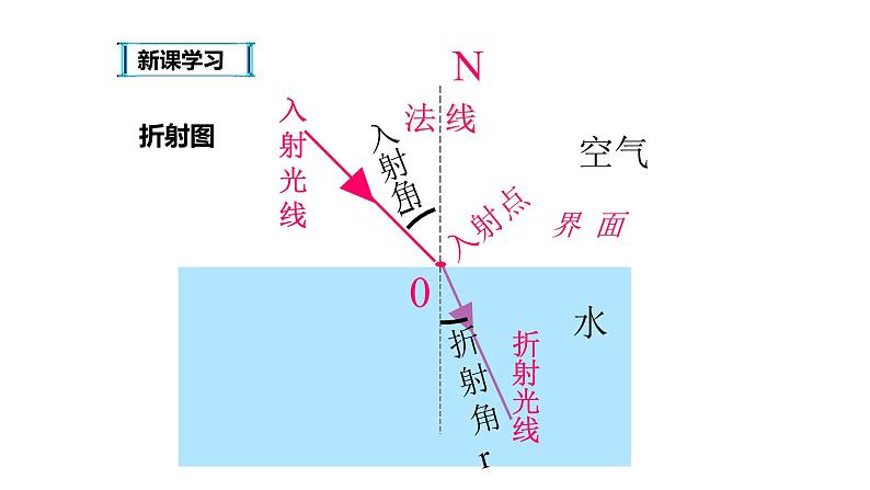 八年级物理上册第四章《光的折射》精品课件1人教版第6页