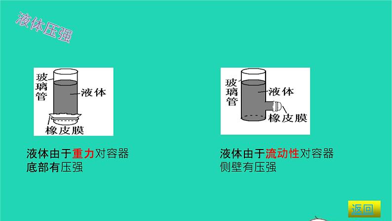 2020_2021学年八年级物理下册9.2液体的压强课件新版新人教版第5页