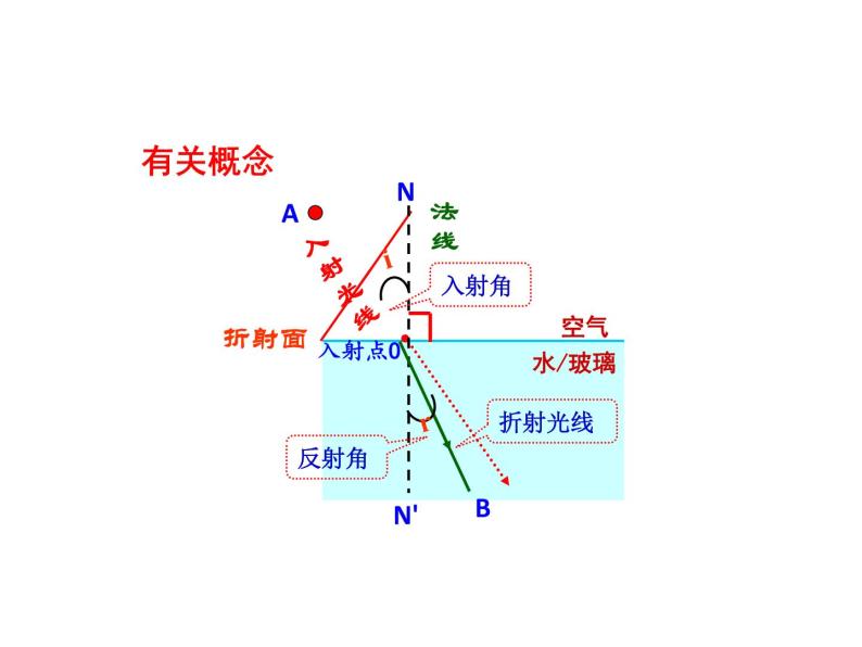 第四章第四节光的折射课件人教版八年级物理上册05