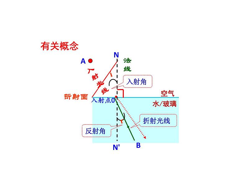 第四章第四节光的折射课件人教版八年级物理上册05