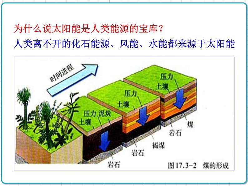 2021年初中物理人教版九年级全一册 第二十二章 22.3 太阳能 课件第5页