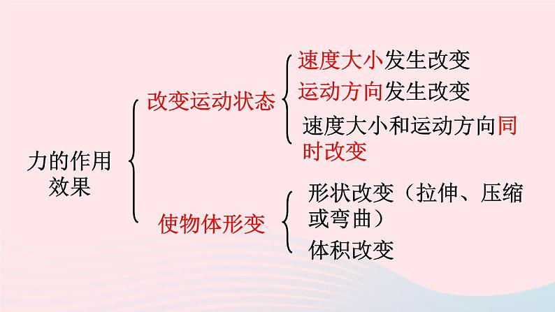 八年级物理全册第六章熟悉而陌生的力第二节怎样描述力课件新版沪科版02