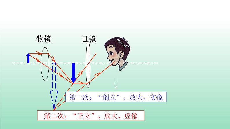 第五章第五节显微镜和望远镜课件 人教版八年级物理上册06